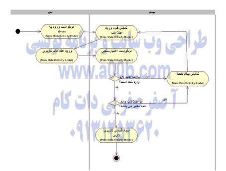 نمودار فعالیت تعیین سطح دسترسی