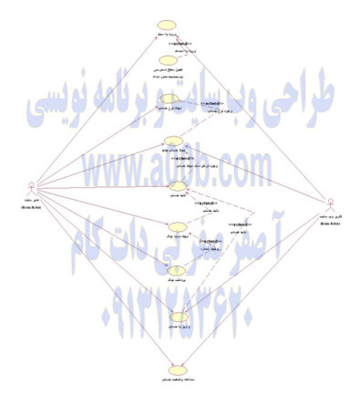  شناسائی Use Case زیر سیستم ایجاد حساب 