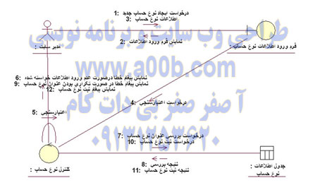  نمودار همکاری Use Case ایجاد نوع حساب