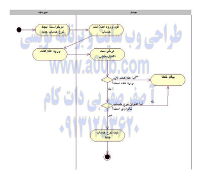 نمودار فعالیت Use Case ایجاد نوع حساب