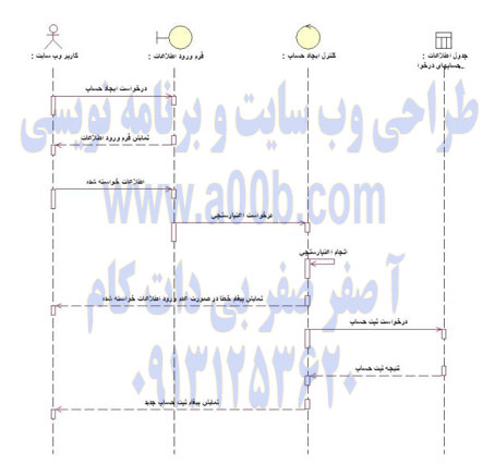  نمودار توالی Use Case ایجاد حساب جدید