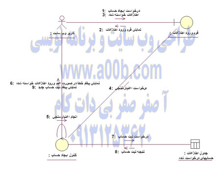 نمودار همکاری Use Case ایجاد حساب جدید