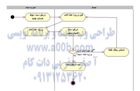 نمودار فعالیت Use Case ایجاد حساب جدید