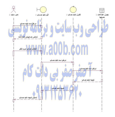 نمودار توالی Use Case تایید حساب 