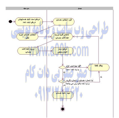 نمودار فعالیت Use Case تایید حساب 