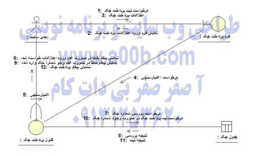 نمودار همکاری Use Case پرداخت چک 