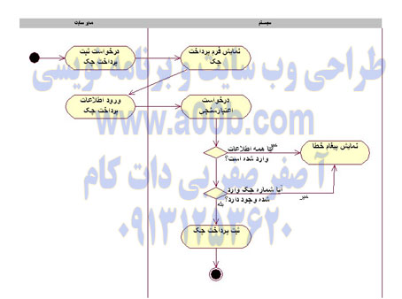 نمودار فعالیت Use Case پرداخت چک 