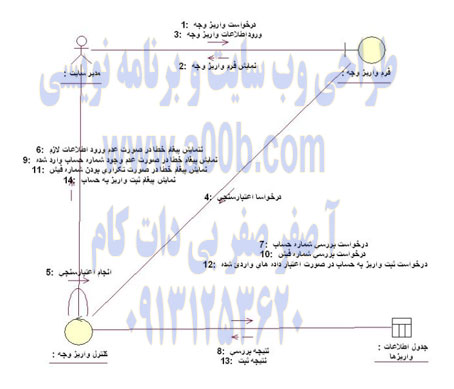 نمودار همکاری Use Case واریز به حساب 