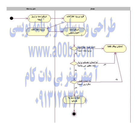 نمودار فعالیت Use Case واریز به حساب 