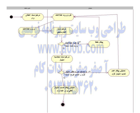 نمودار فعالیت Use Case محاسبه امتیاز