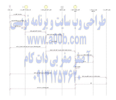 نمودار توالی Use Case اخذ وام