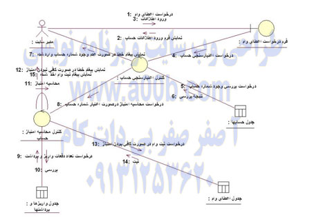 نمودار همکاری Use Case اخذ وام