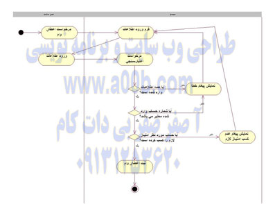 نمودار فعالیت Use Case اخذ وام