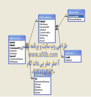 بررسی ارتباطات بین جداول و متغيرهاي سیستم