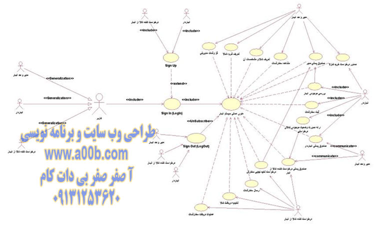 نمودار کلیUSE Case انبارداری