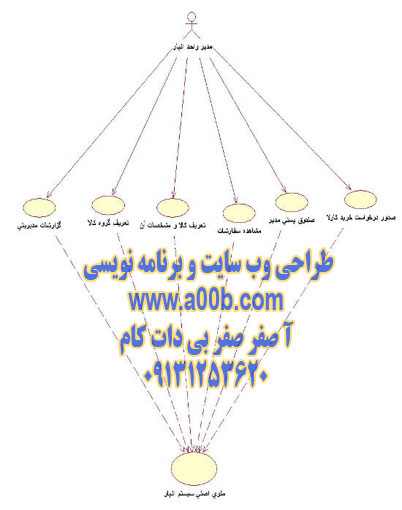 نمودار use case مربوط به فعالیت های مدیر انبار