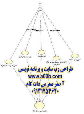 نمودار Use Case مربوط به فعالیت های انباردار