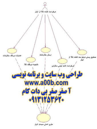  نمودار Use Case مربوط به فعالیت های در خواست کننده