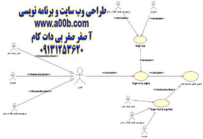 نمودارUse Case مربوط به فعالیت های کاربر