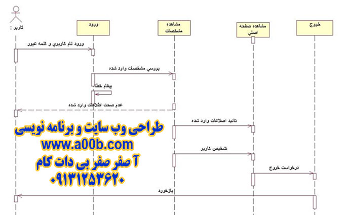 نمودار توالی ورود به سیستم