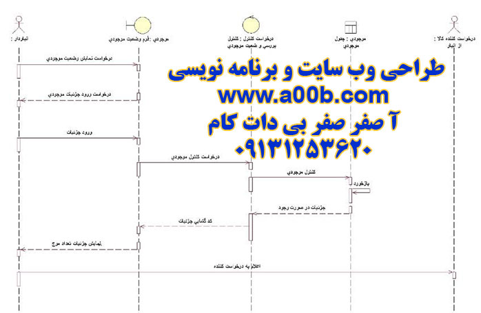 نمودار توالی درخواست نمایش وضعیت موجودی کالا