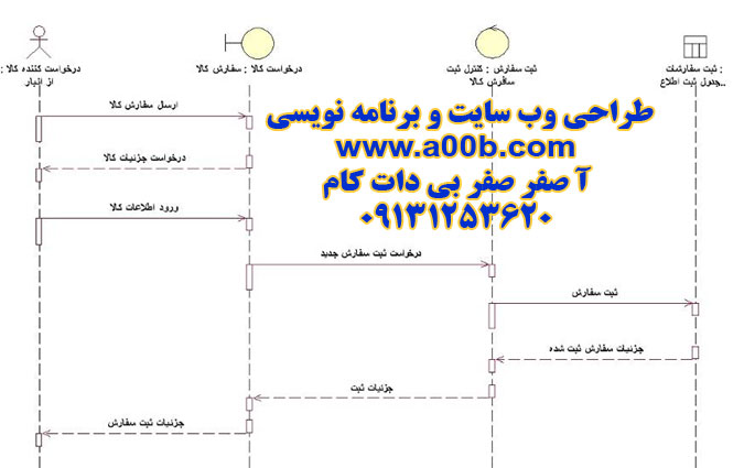 نمودار توالی ارسال سفارش کالا