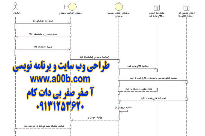 نمودار توالی درخواست نمایش وضعیت موجودی کالا