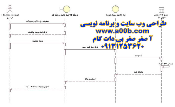 نمودار توالی درخواست ثبت تائیدیه دریافت کالا