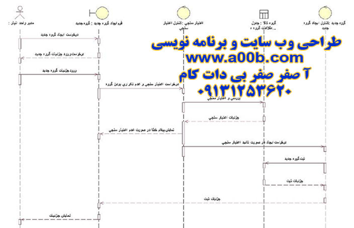 نمودار توالی ایجاد گروه  کالایی جدید