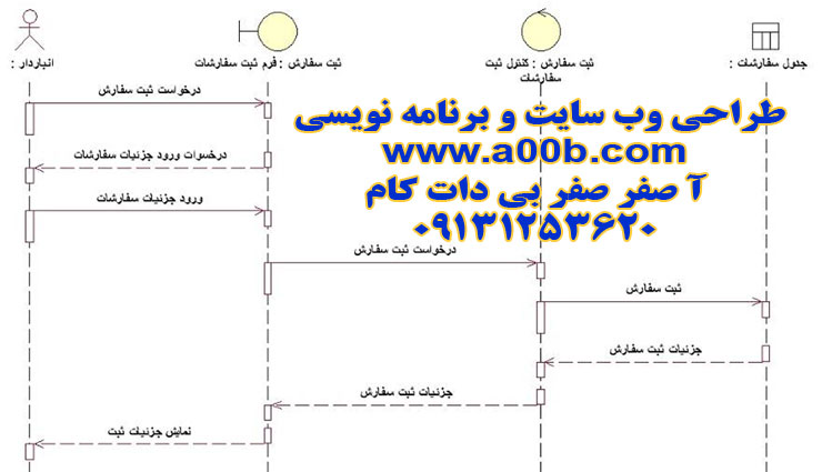 نمودار توالی درخواست ثبت سفارش