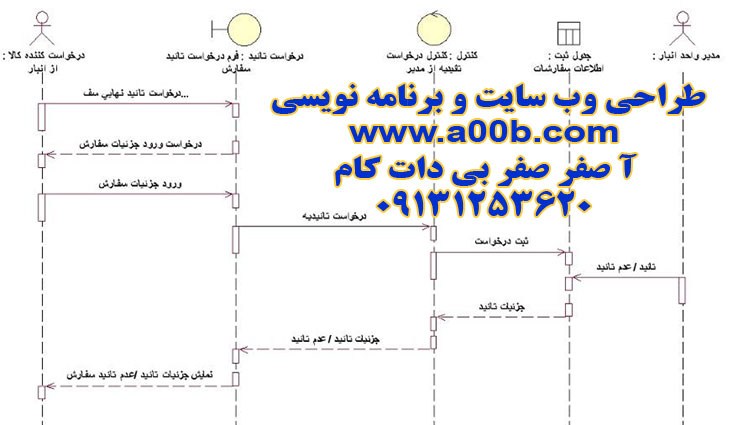 نمودار توالی تایید نهایی سفارش