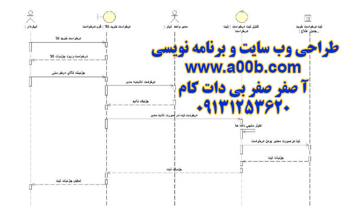 نمودار توالی صدور درخواست خرید کالا