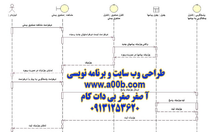 نمودار توالی درخواست مشاهده صندوق پستی