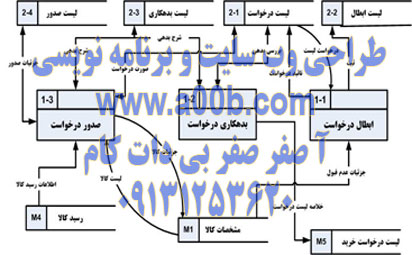 نمودار سطح یک DFD سیستم انبار