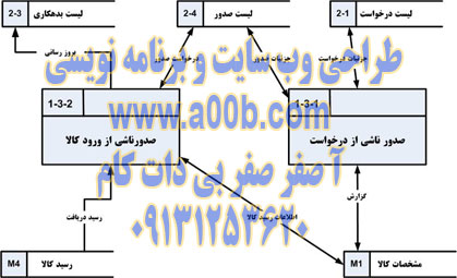 نمودار سطح دو DFD  سیستم انبار