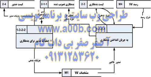 نمودار سطح چهار DFD سیستم انبار