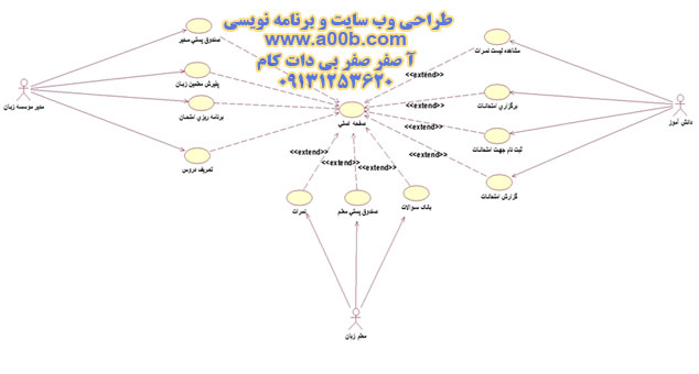 Use Case    کلی سیستم (بخش دوم)