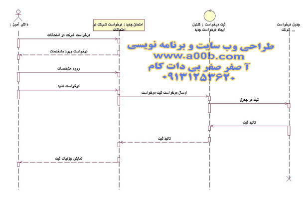 نمودار توالی Be In Exam Request