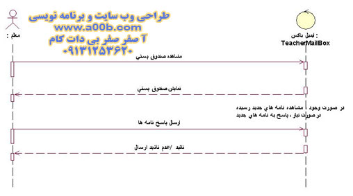 نمودار توالی Teacher MailBox