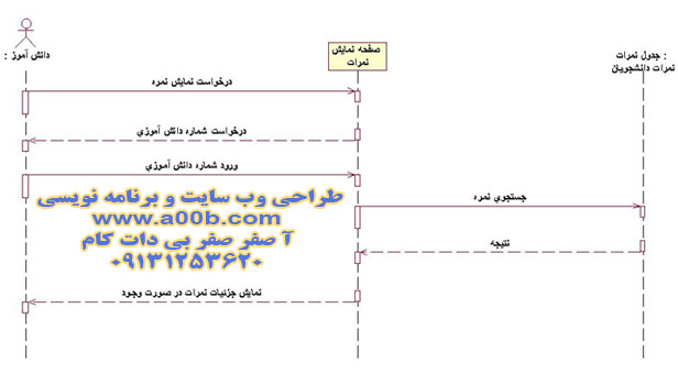 نمودار توالی Marks View