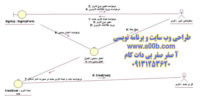 نمودار همکاری  SignUp