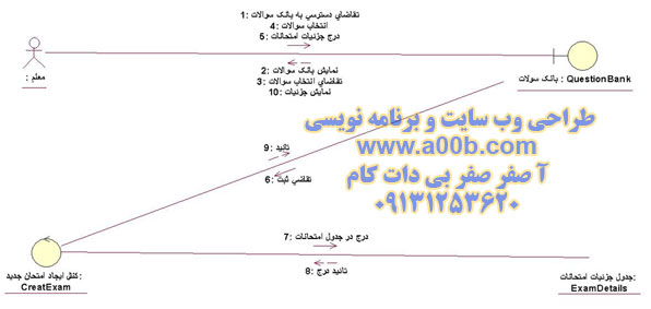 نمودار همکاری Question Bank