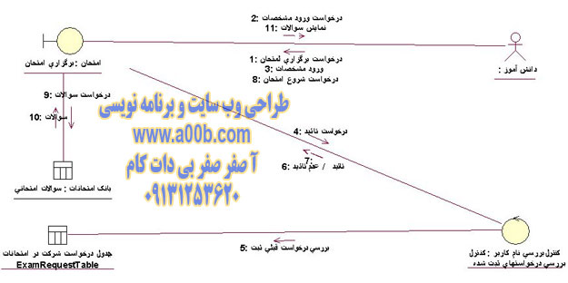 نمودار همکاری Be In Exam Request