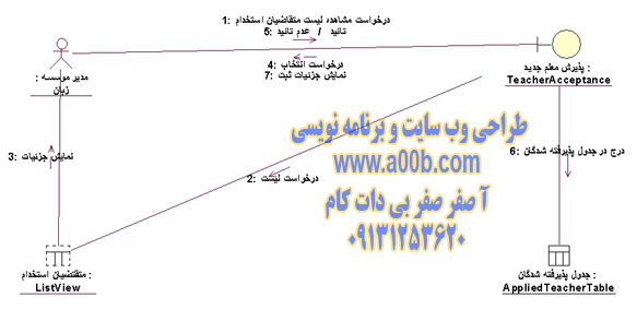 نمودار همکاری Teacher Acception