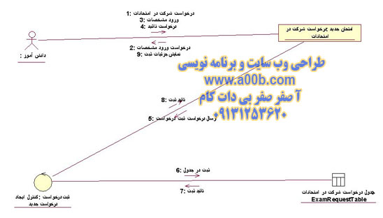  نمودار همکاری Exam Registeration