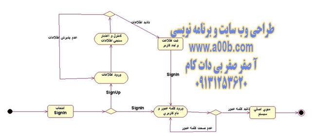 نمودار فعالیت SignUp