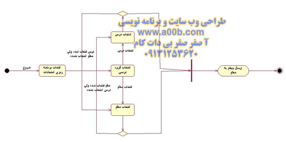 نمودار فعالیت Exam Definition