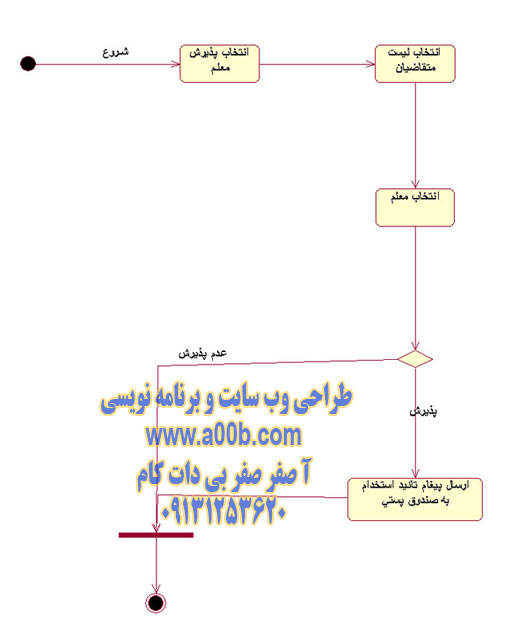 نمودار فعالیت Teacher Acception