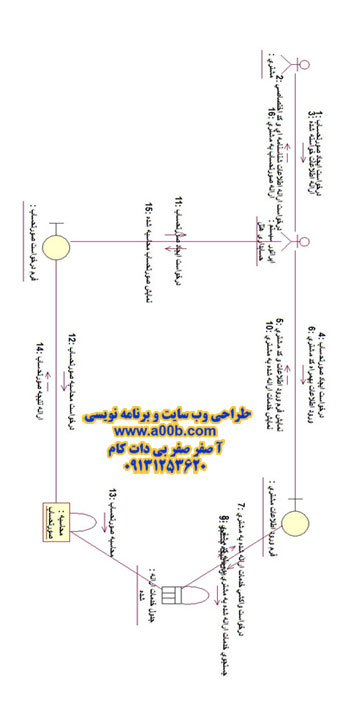 نمودار همکاری درخواست ایجاد صورتحساب