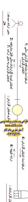  نمودار همکاری گزارش مالی هتل